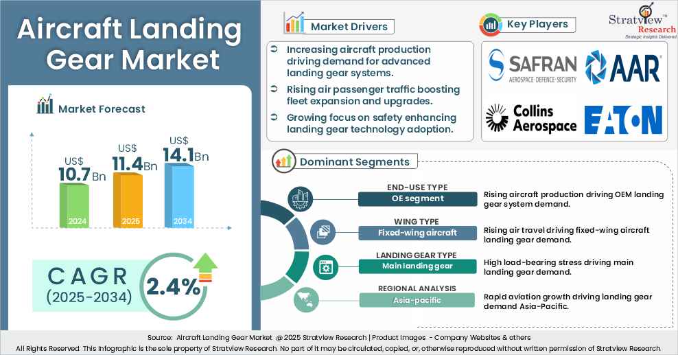 Aircraft Landing Gear Market  insights